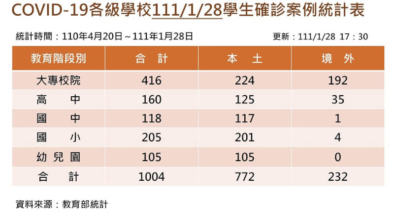 台灣COVID-19(2019冠狀病毒疾病)疫情延燒,教育部28日公布最新學生確診案例統計,相較27日再增5例,累積總數已達1004例。(教育部提供)中央社記者陳至中傳真 111年1月28日