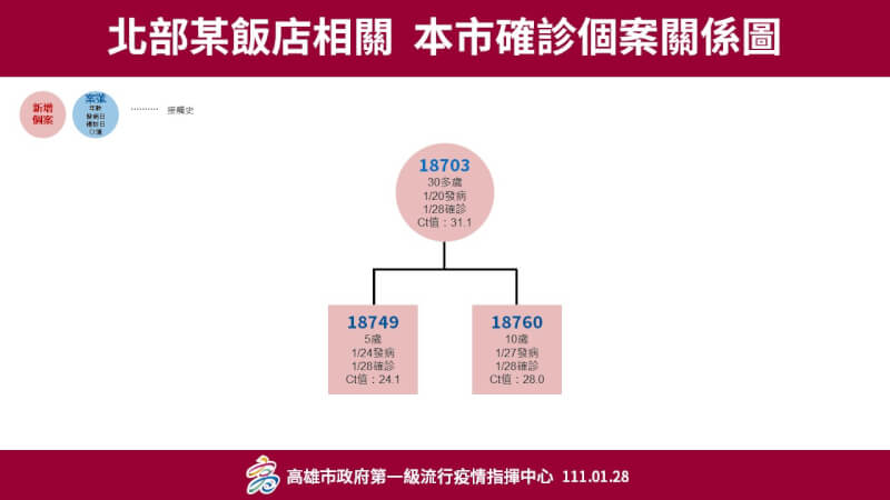 高雄新增7確診陳其邁 2傳播鏈無社區傳播風險 生活 中央社cna