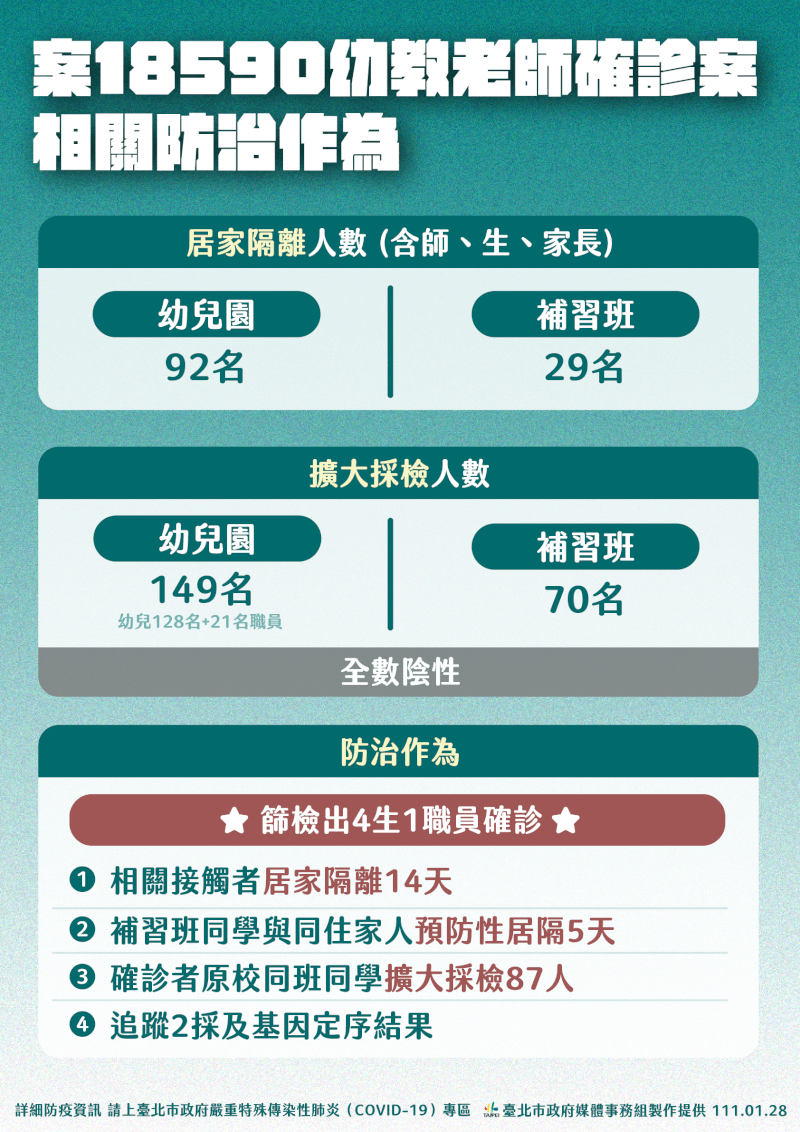 從北市確診的幼兒園老師案18590,再找出4名學生及1名資訊人員確診,老師、學生、家長共121人居家隔離、210人擴大採檢。(台北市政府提供)