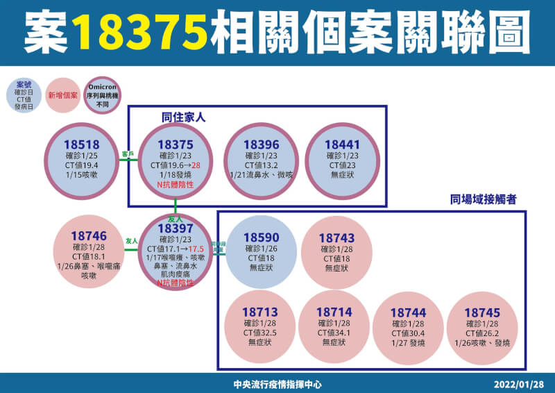 國內28日增27例本土個案,其中北市房仲(案18375)相關增6例最多。(指揮中心提供)