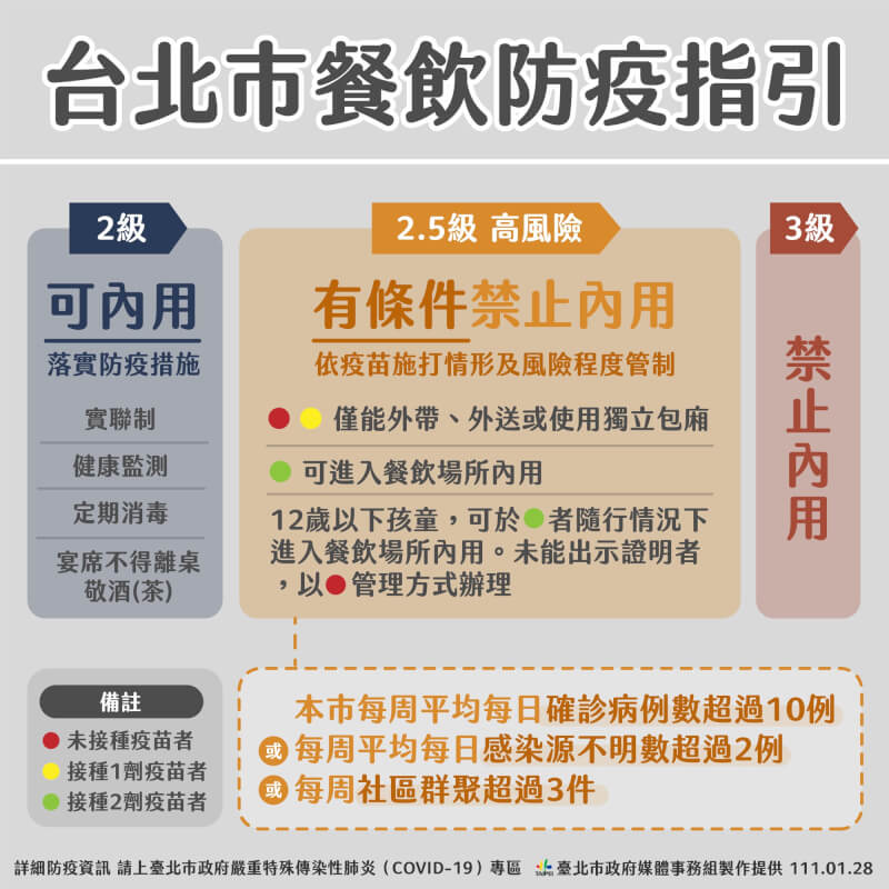 台北市政府28日提出2.5級有條件禁止內用的餐廳防疫指引。(台北市政府提供)