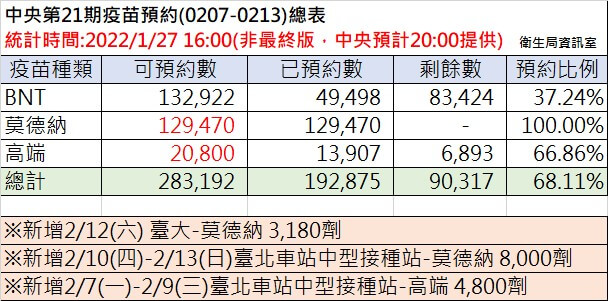 北市還有8萬多劑BNT疫苗可預約。(台北市政府提供)