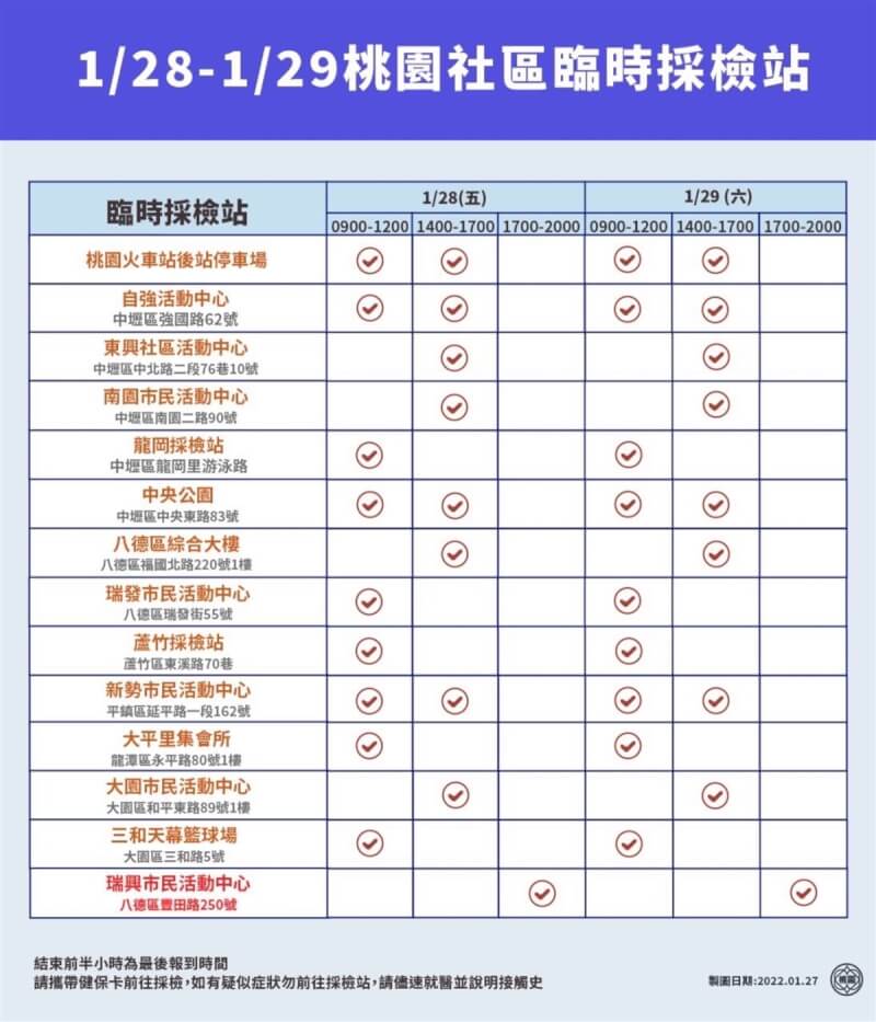 國內COVID-19疫情持續,桃園市政府表示,桃園14處社區採檢站29日均持續開設,民眾若有需要可前往採檢。(桃園市政府提供)中央社記者葉臻傳真 111年1月29日