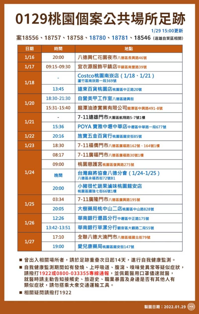 桃園市政府29日公布確診者足跡。(桃園市政府提供)