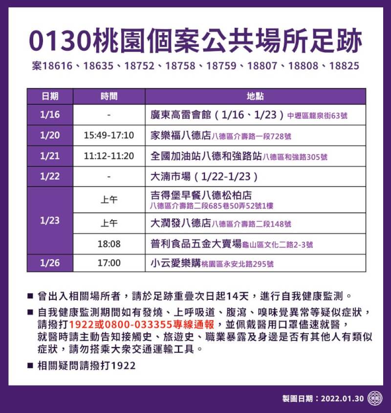 桃園市政府30日公布確診個案公共場所足跡。(圖取自facebook.com/tycgnews)
