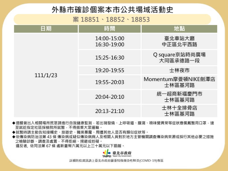 桃園八德錢都涮涮鍋疫情衍生美甲工作室群聚,中央公布其中3名確診病例曾有台北市活動史,包含台北車站、京站時尚廣場及士林夜市。(台北市政府提供)
