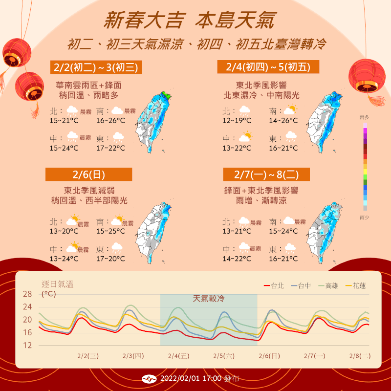 氣象局今天表示,初二至初四清晨水氣多,超過3000公尺以上高山有降雪、結冰機會,2日北部氣溫約15至21度。(圖取自facebook.com/CWB.TW)