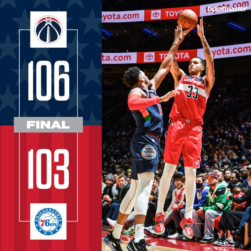 NBA華盛頓巫師的庫茲馬(前右)2日拿下24分及關鍵時刻封阻,終場巫師以106比103險勝費城76人。(圖取自twitter.com/WashWizards)