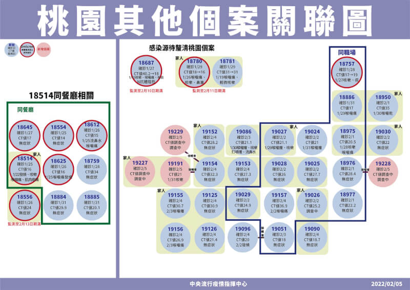 國內5日新增72例COVID-19,分別為40例本土病例、境外移入32例。(指揮中心提供)