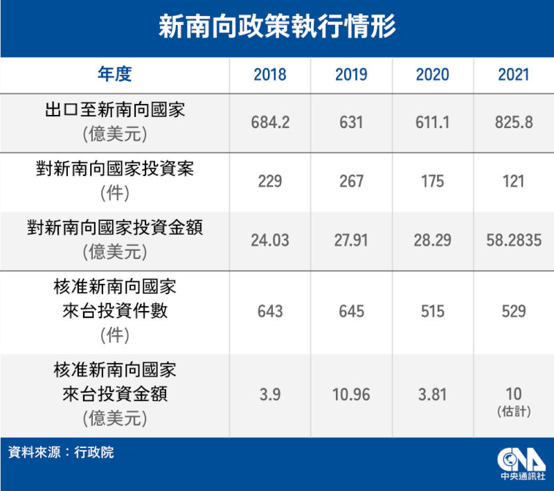 台灣2021年對新南向18國出口額825.8億美元，創歷史新高。（中央社製圖）