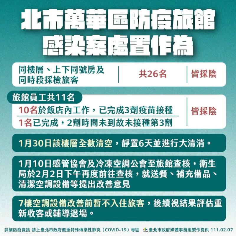 北市萬華增防疫旅館群聚2例員工與同時段旅客採檢陰性 生活 中央社cna