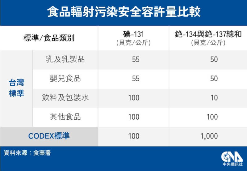 台灣檢驗標準比聯合國食品法典委員會(CODEX)等國際標準嚴格。(中央社製圖)