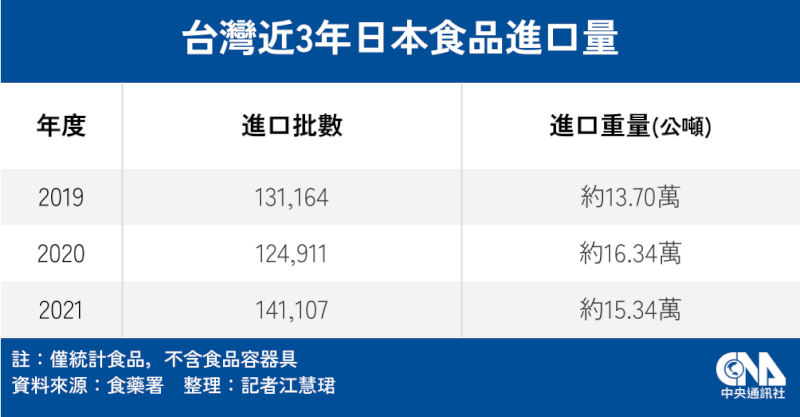 日本美食在台灣深受歡迎,去年進口約15萬公噸日本食品。(中央社製圖)