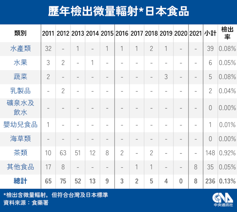 (中央社製圖)