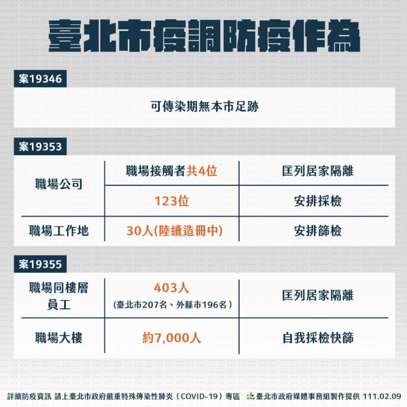 北市信義區勤業眾信會計師事務所員工確診,同樓層403人已匡列居家隔離。(台北市政府提供)