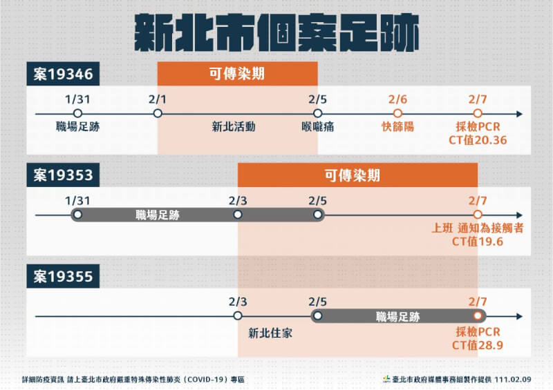 新北市一家4口群聚,姊姊(案19355)任職北市勤業眾信聯合會計師事務所。(台北市政府提供)