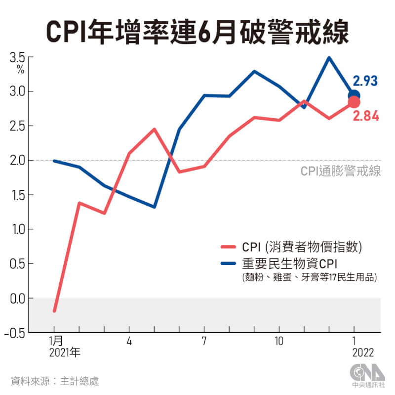 主計總處發布1月消費者物價指數（CPI）年增率為2.84%。（中央社製圖）