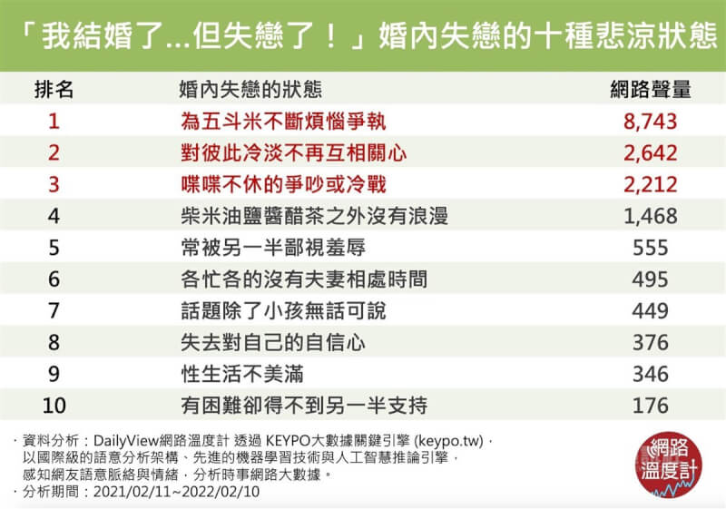 「婚內失戀的十種悲涼狀態」調查結果14日出爐，數據顯示摧毀婚姻的第一名大魔王是「為五斗米不斷煩惱爭執」。（巨宸製作提供、網路溫度計調查）中央社記者葉冠吟傳真 111年2月14日