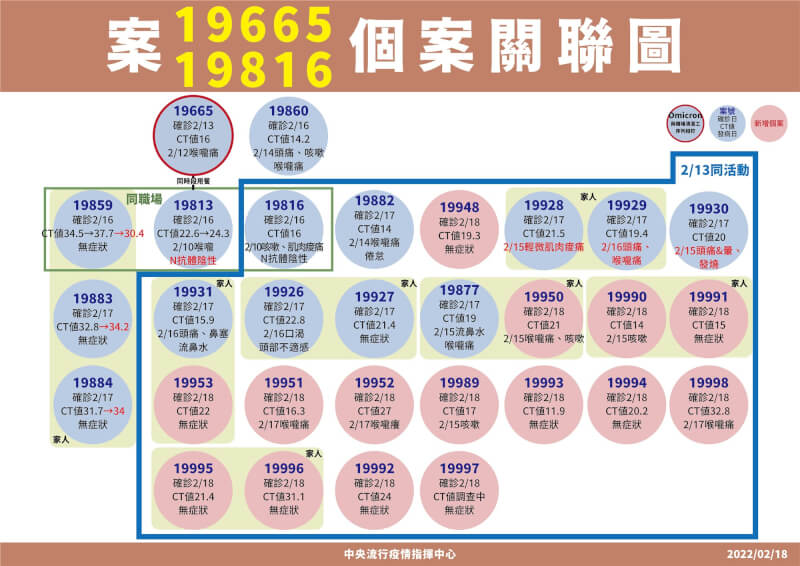 宗教協會群聚18日再增15人確診，累計24人染疫。（指揮中心提供）