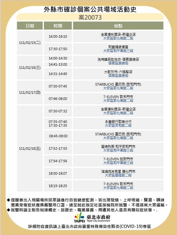 台北市衛生局公布20日確診的境外移入個案足跡。（台北市政府提供）