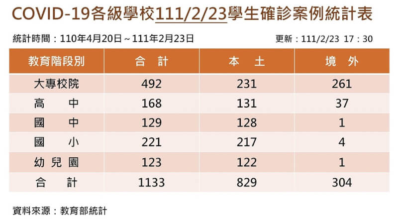教育部23日公布最新COVID-19確診學生案例統計,各級學校累計達1133名學生染疫,其中本土病例占829例,其餘304例為境外移入。(教育部提供)中央社記者陳至中傳真 111年2月23日
