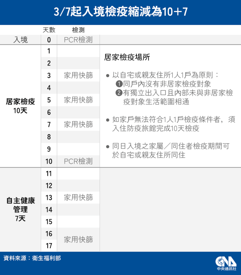 3月7日起居家隔離與入境檢疫措施將縮減為10+7。(中央社製圖)