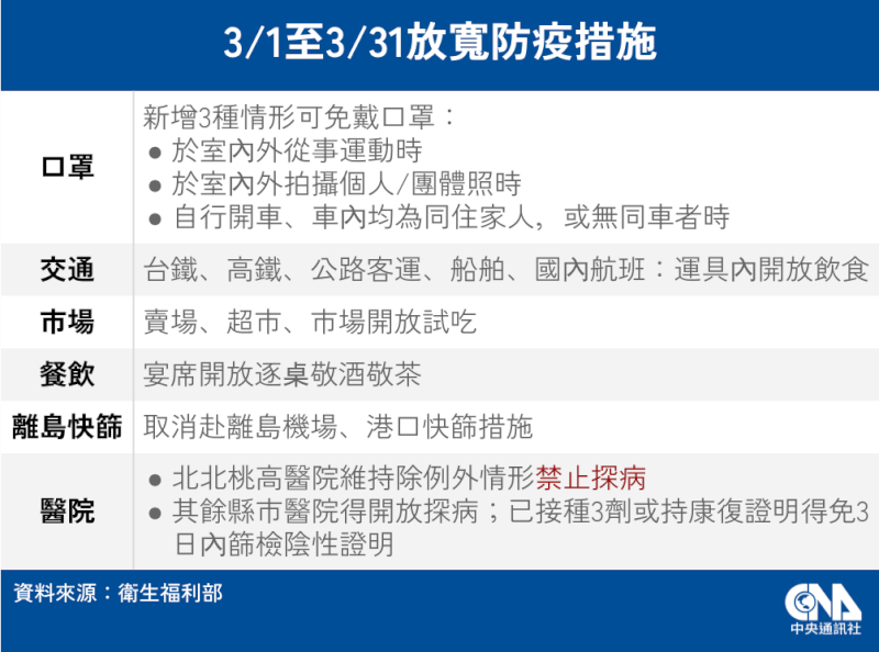 衛福部表示,3月起將適度放寬防疫措施,包括拍照、運動免戴口罩等。(中央社製圖)