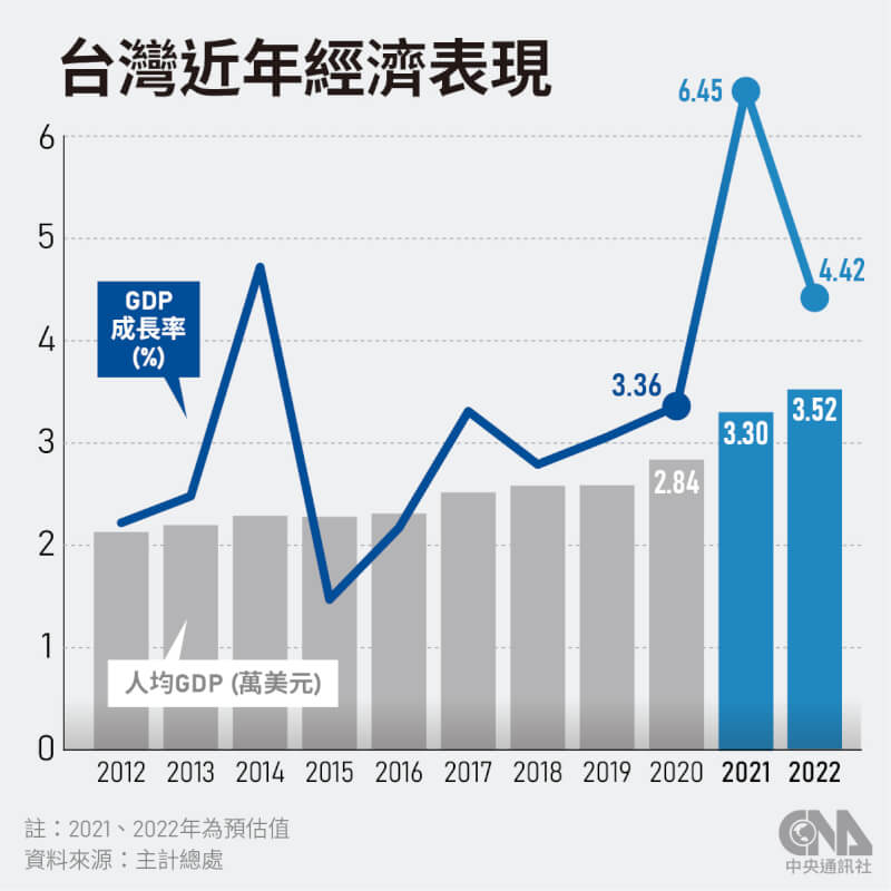 主計總處2月24日發布的最新經濟預測，上修2022年經濟成長率預估值至4.42%。圖為1月迪化街商圈人潮。（中央社製圖）