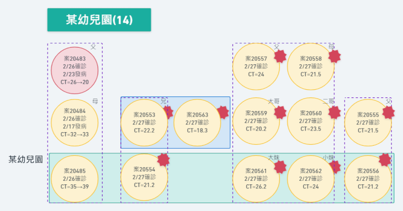 桃園27日新增11例本土病例，市府緊急啟動大範圍的疫調匡列，預計超過1000人須居家隔離。（桃園市政府提供）