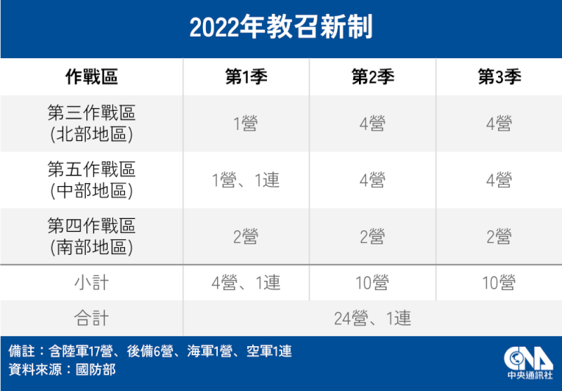 2022教召新制。(中央社製圖)