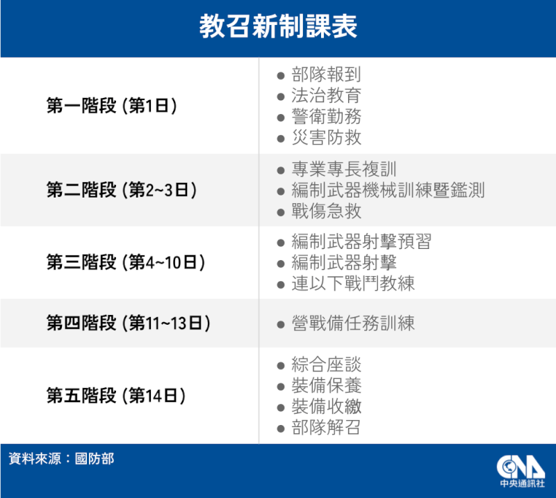 教召新制課表。(中央社製圖)