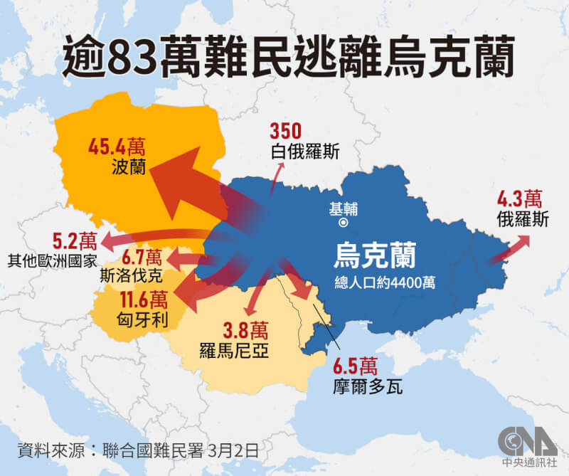 俄羅斯入侵烏克蘭第7天,聯合國難民署網站數據顯示,總計83萬5928名烏克蘭人已逃亡出境。(中央社製圖)
