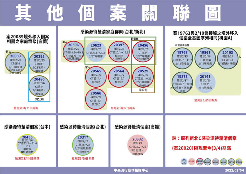 國內增2例本土COVID-19，1例高雄市感染源待釐清。（指揮中心提供）