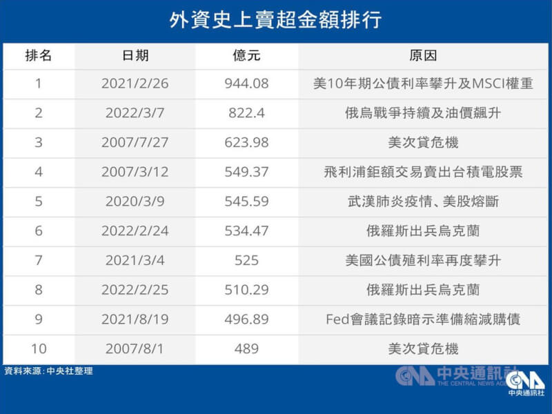 受到國際油價飆升及俄烏戰事持續影響,台股7日終場重挫557點,外資賣超新台幣822.4億元,寫史上第2大、今年最大賣超紀錄;歷史前10大賣超榜有3名與俄烏戰爭有關,統計自2月24日俄烏開戰至今7個交易日,外資已賣超台股約2501.38億元。中央社製圖 111年3月7日