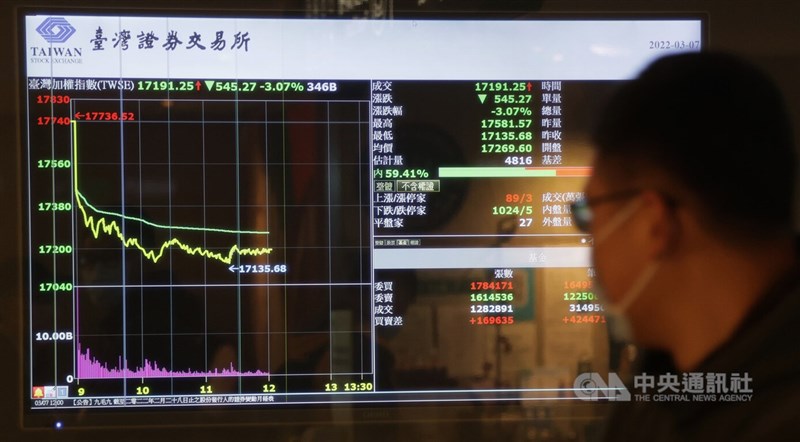 台股7日重挫557點,指數股票型基金(ETF)台灣50也下跌逾3%。中央社記者張新偉攝 111年3月7日