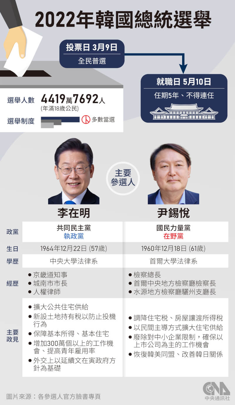 韓國9日將舉行總統大選正式投票,主要參選人為共同民主黨李在明及國民力量黨尹錫悅。(中央社製圖)