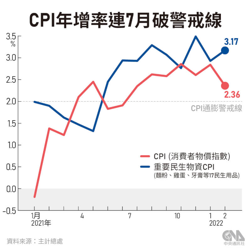 2月cpi連7月超越警戒線 俄烏戰爭推高通膨壓力 產經 中央社 Cna