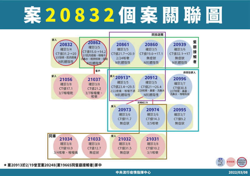 高雄市8日新增2例本土確診個案21037、21056。(指揮中心提供)