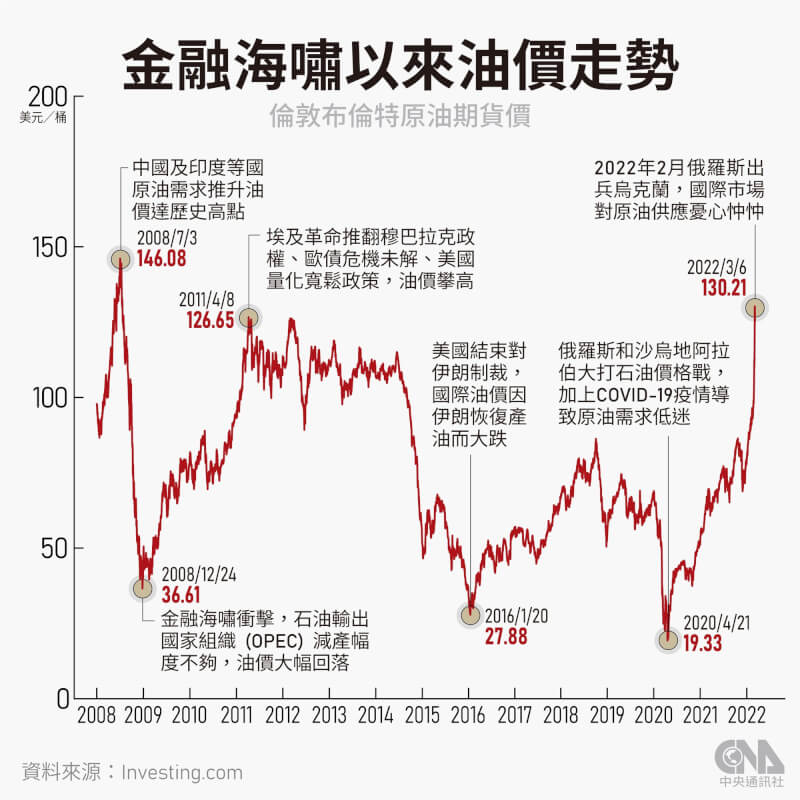 俄羅斯入侵烏克蘭讓投資人對原油供應憂心忡忡,油價一路飆升。(中央社製圖)