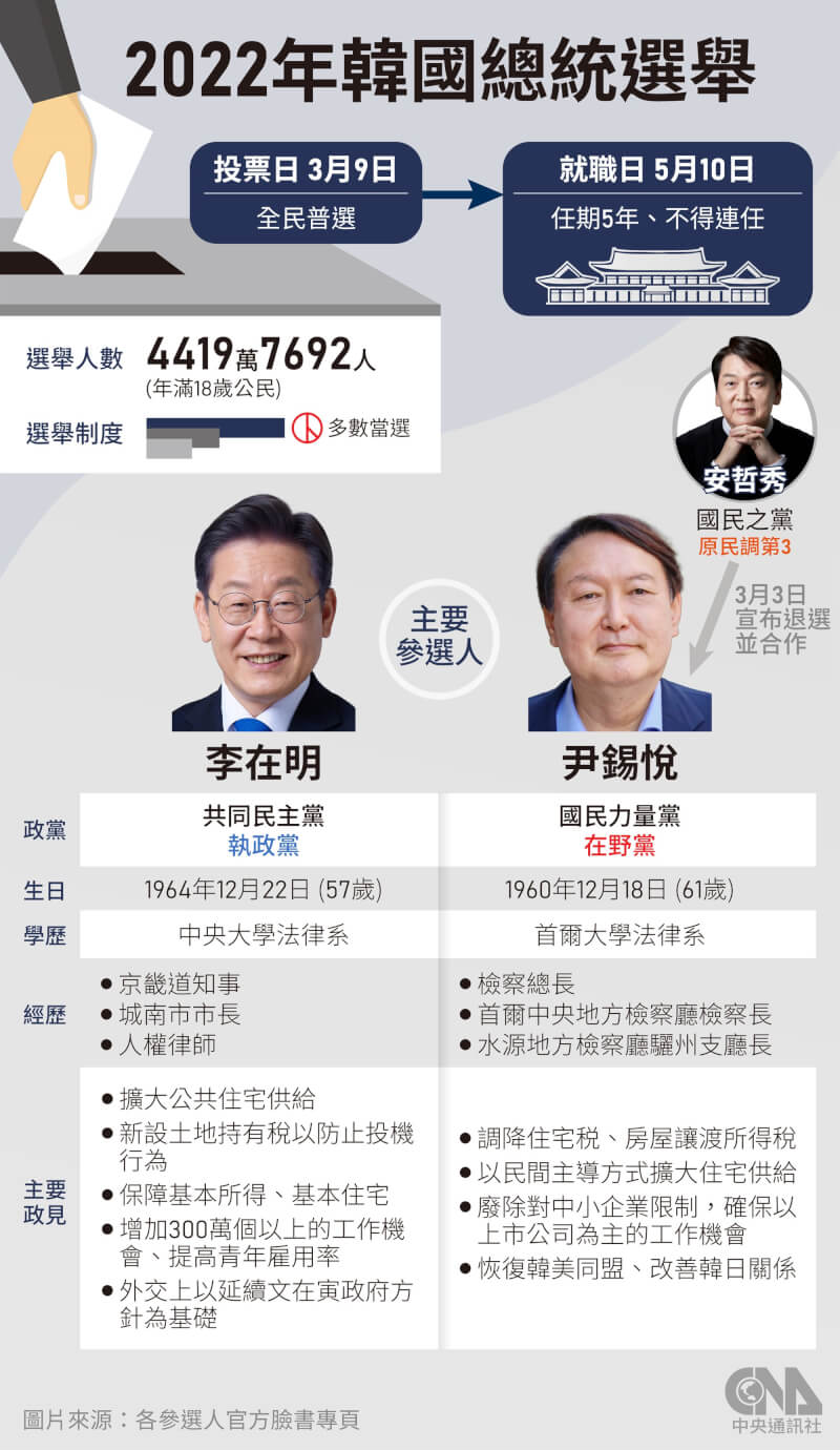 韓國9日將舉行總統大選正式投票,主要參選人為共同民主黨李在明及國民力量黨尹錫悅。(中央社製圖)