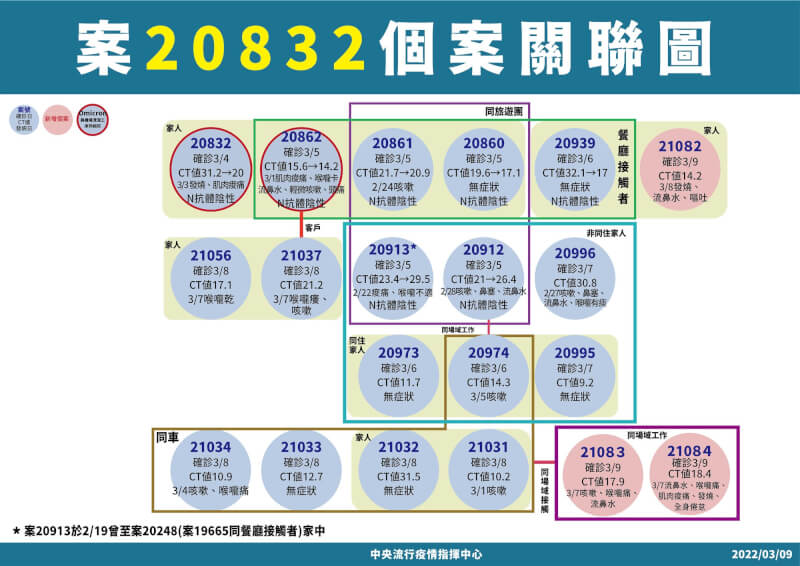 國內9日新增3例本土個案,皆與宮廟旅遊團案有關。(指揮中心提供)