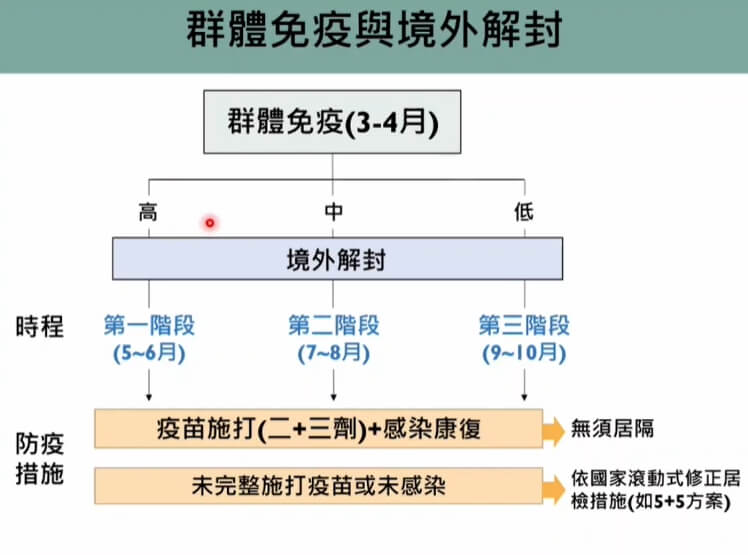 台大公衛學者陳秀熙9日建議，可依群體免疫力將各國分為高、中、低3類，分3階段境外解封。（圖取自新冠肺炎科學防疫園地YouTube頻道網頁youtube.com）