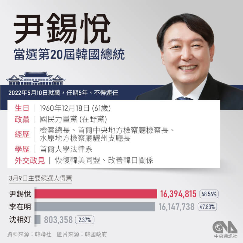 韓國9日總統大選,國民力量黨尹錫悅以些微差距勝出。(中央社製圖)
