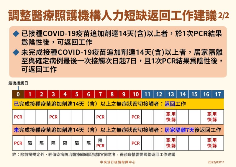 打滿3劑滿14天的醫護人員,經1次核酸檢驗陰性後,即可返回工作。(指揮中心提供)