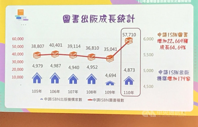 COVID-19疫情對各產業產生衝擊,但出書量卻大幅成長,國家圖書館17日舉行「110年台灣圖書出版現況及趨勢報告」發布記者會,數據顯示110年新書出版數為57710種,較前一年成長64.69%。中央社記者邱祖胤攝 111年3月17日