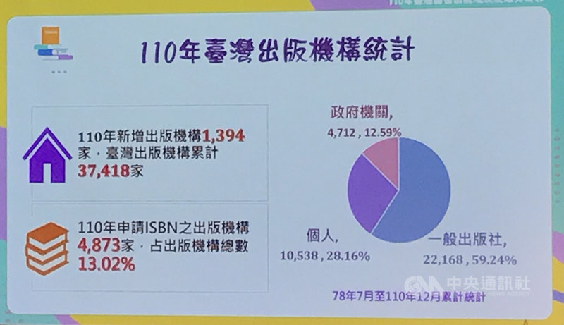 COVID-19疫情對各產業產生衝擊,但出書量卻大幅成長,國家圖書館17日舉行「110年台灣圖書出版現況及趨勢報告」發布記者會,數據指出,民國110年1至12月,總計有4873家出版機構申請新書ISBN。 中央社記者邱祖胤攝 111年3月17日