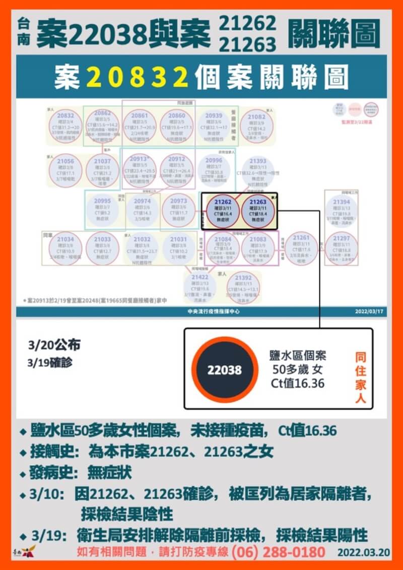 台南市20日新增1名COVID-19(2019冠狀病毒疾病)本土病例案22038,為日前公布個案21262、21263家人,居家隔離期滿前採檢確診。圖為市府公布關聯圖。(台南市衛生局提供)中央社記者楊思瑞台南傳真 111年3月20日