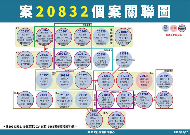 台南市20日新增本土病例案22038未接種疫苗,可傳染期間都在居家隔離,沒有活動足跡。(指揮中心提供)