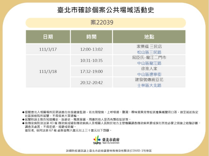 台北市一名20多歲男子20日確診，衛生局指出，個案曾赴家樂福三民店、屈臣氏龍江二門市、徐淮人家及建發號傳統豆花。（台北市衛生局提供）