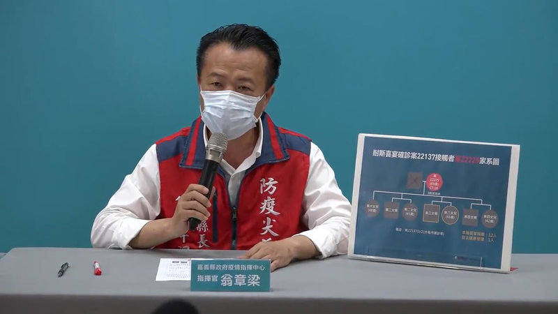 耐斯婚宴群聚延燒，嘉義縣22日再增2例確診COVID-19，縣長翁章梁召開線上記者會表示，確診案例分別為案22176及案22225，目前2人於醫院治療中。（嘉義縣政府提供）中央社記者蔡智明傳真 111年3月22日